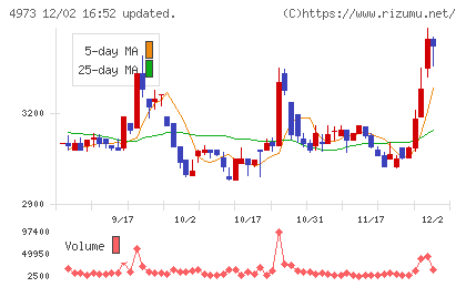 日本高純度化学チャート