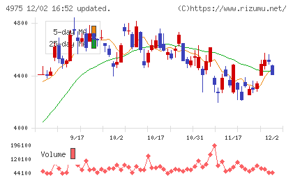ＪＣＵチャート