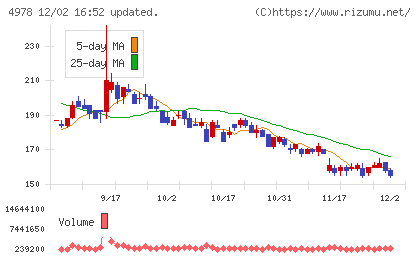 リプロセルチャート