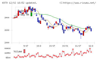 ＯＡＴアグリオチャート