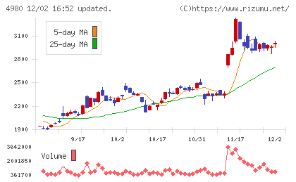 デクセリアルズチャート