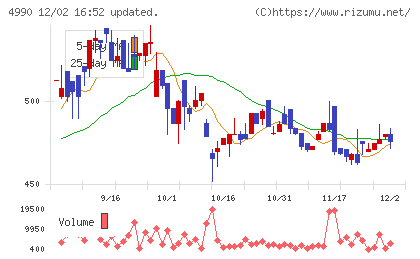 昭和化学工業チャート