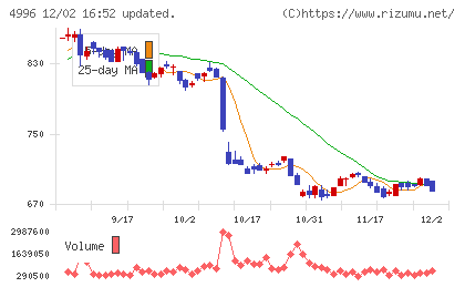 クミアイ化学工業チャート
