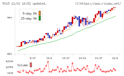 ビーピー・カストロールチャート