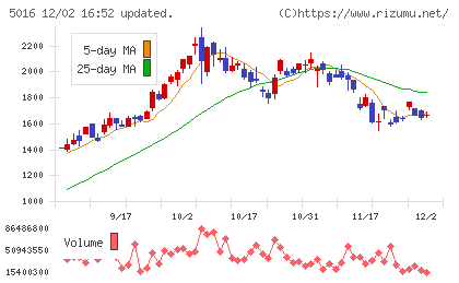 ＪＸ金属チャート