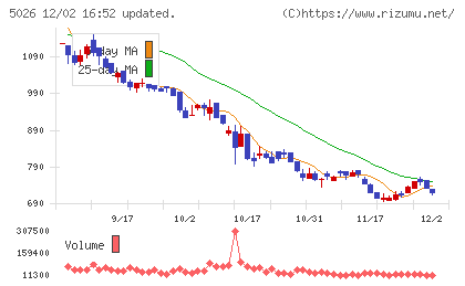 トリプルアイズチャート