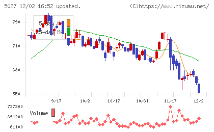 ＡｎｙＭｉｎｄ　Ｇｒｏｕｐチャート