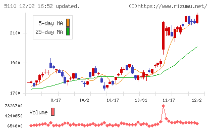 住友ゴム工業チャート