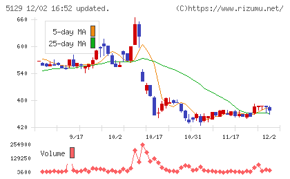 ＦＩＸＥＲチャート