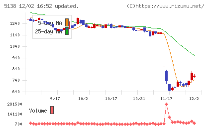Ｒｅｂａｓｅチャート