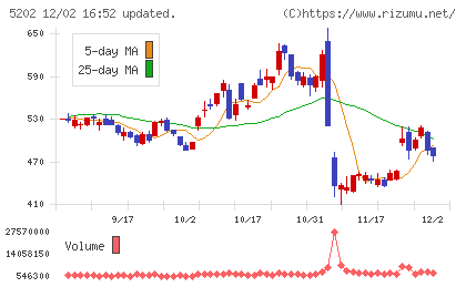 日本板硝子チャート