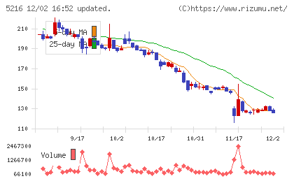 倉元製作所チャート
