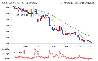 ＥＬＥＭＥＮＴＳチャート