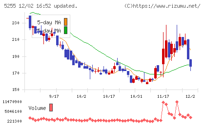 モンスターラボチャート