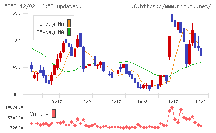 トランザクション・メディア・ネットワークスチャート