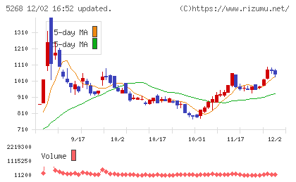 旭コンクリート工業チャート