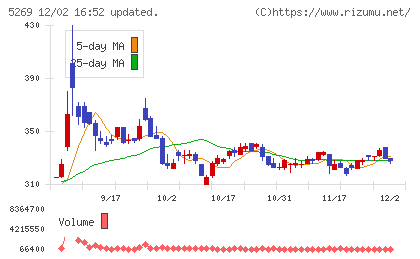 日本コンクリート工業チャート