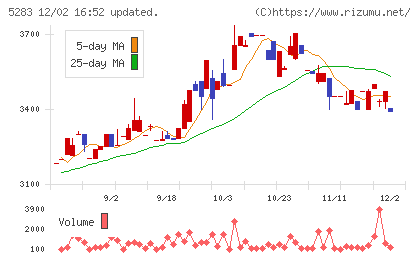 高見澤チャート