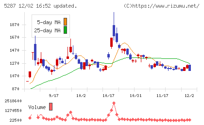 イトーヨーギョーチャート
