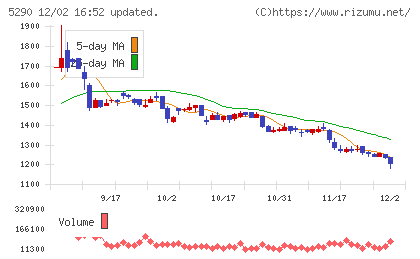 ベルテクスコーポレーションチャート