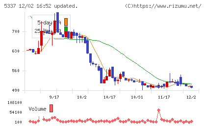 ダントーホールディングスチャート