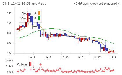 ASAHI EITOホールディングスチャート