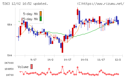 ＴＹＫチャート