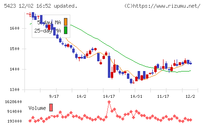東京製鐵チャート
