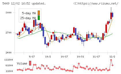 大阪製鐵チャート
