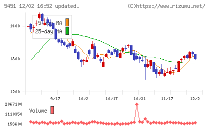 ヨドコウチャート