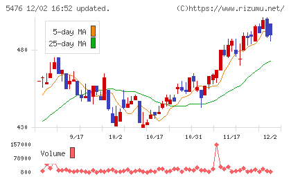 日本高周波鋼業チャート