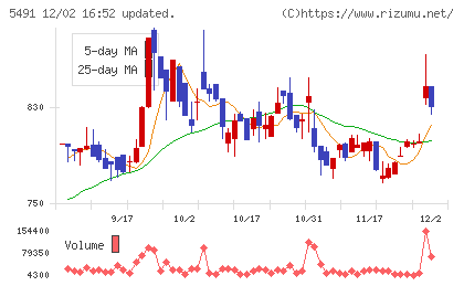 日本金属チャート