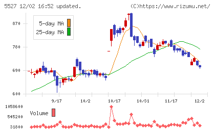 ｐｒｏｐｅｒｔｙ　ｔｅｃｈｎｏｌｏｇｉｅｓチャート