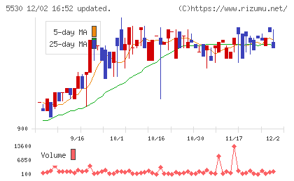 日本システムバンクチャート