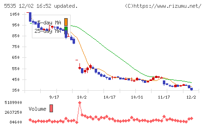 ミガロホールディングスチャート