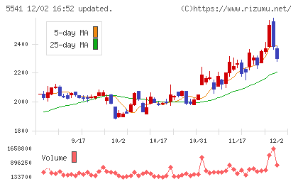 大平洋金属チャート