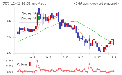 ジェノバチャート