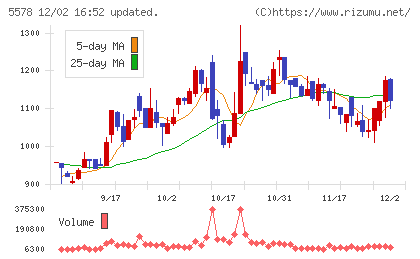 ＡＲアドバンストテクノロジチャート