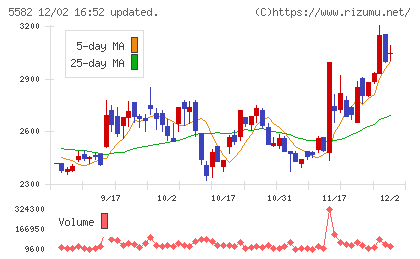 グリッドチャート