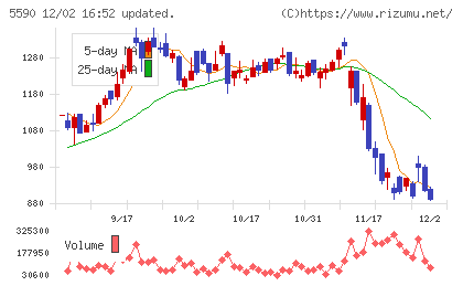ネットスターズチャート