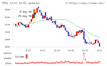 くすりの窓口チャート