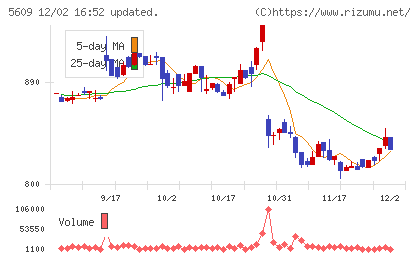 日本鋳造チャート