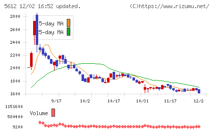 日本鋳鉄管チャート
