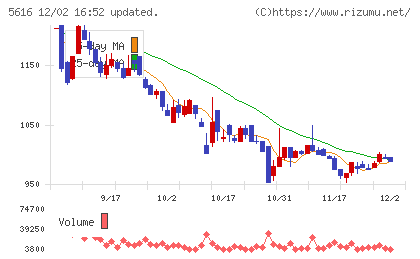 雨風太陽チャート
