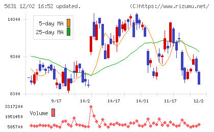 日本製鋼所チャート