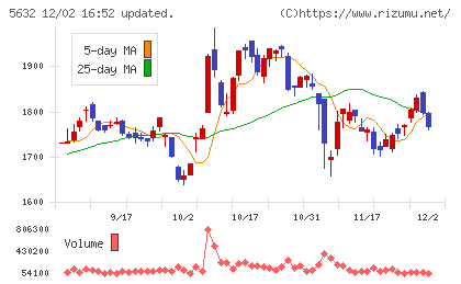 三菱製鋼チャート