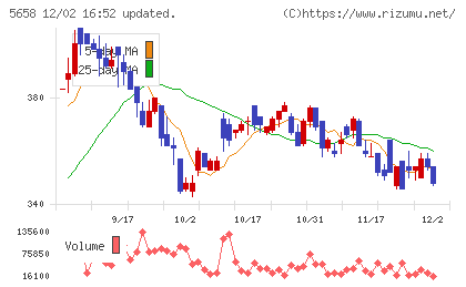 日亜鋼業チャート