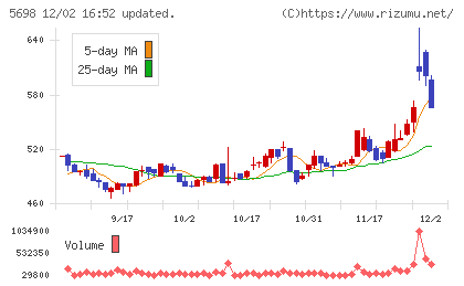 エンビプロ・ホールディングスチャート