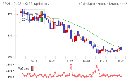 ＪＭＣチャート