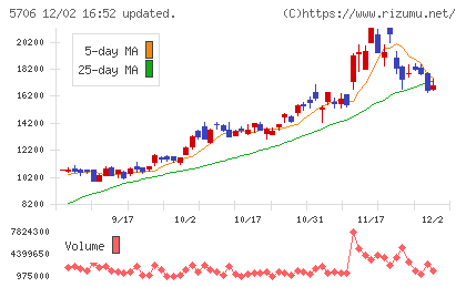 三井金属チャート